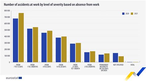 2.88 million non-fatal work accidents in the EU in 2021